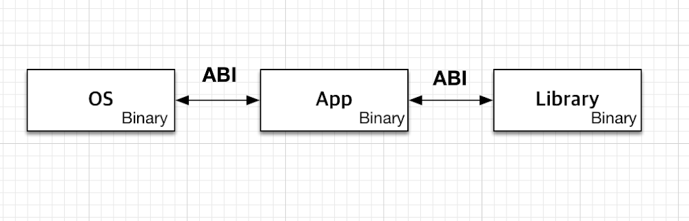[Swift] ABI stability란? – 토미의 개발노트 – iOS 개발관련 지식을 공유합니다.